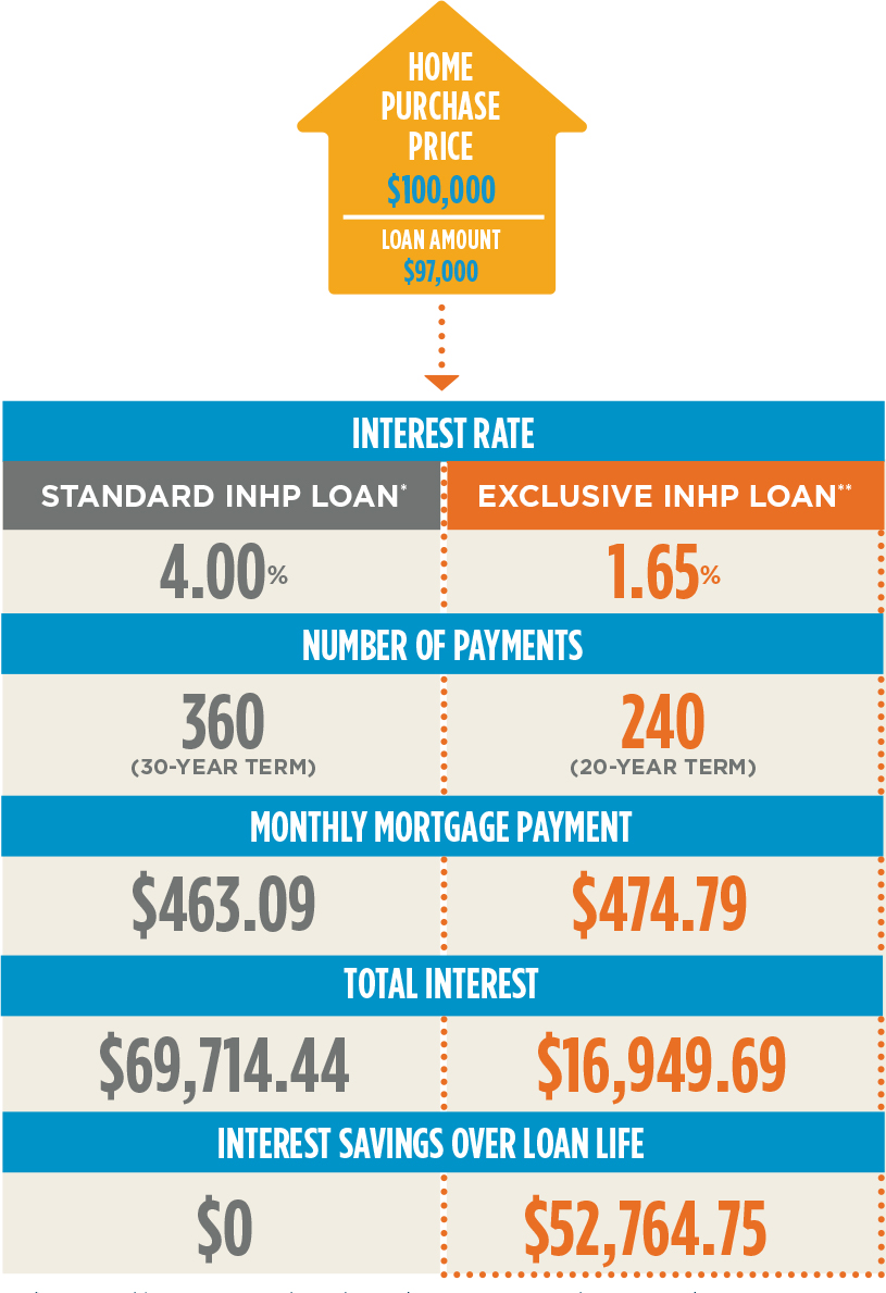 Home Loan Chart