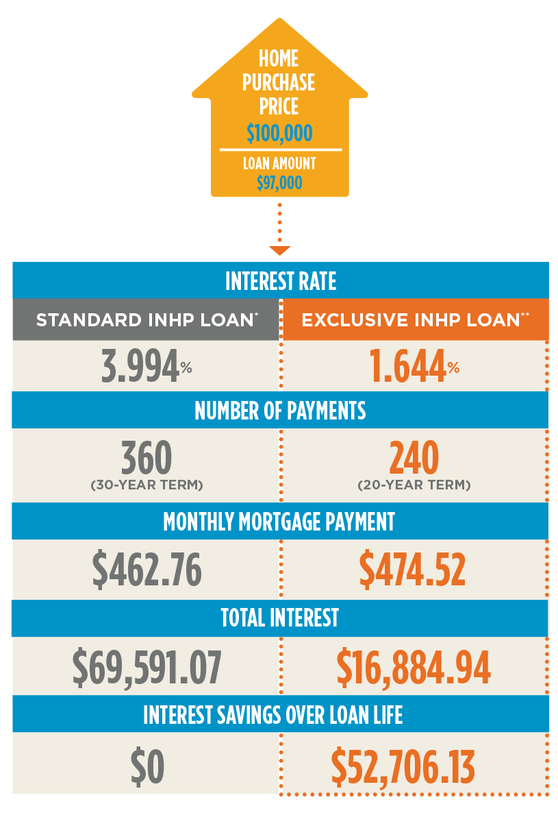 Pay Off Your Home Faster With Inhp S Unique Mortgage Accelerator