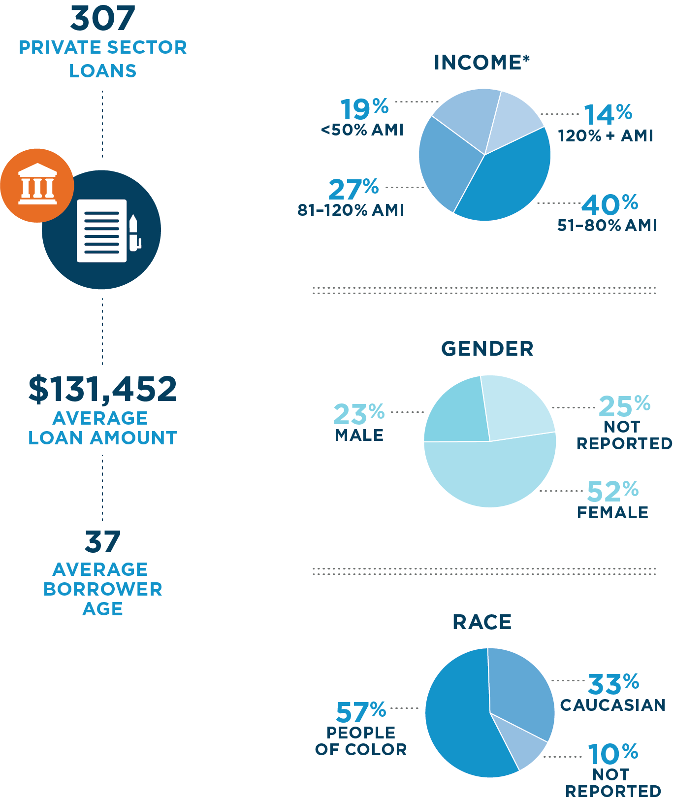 Demographics_INHPPartnerLoans_AR19