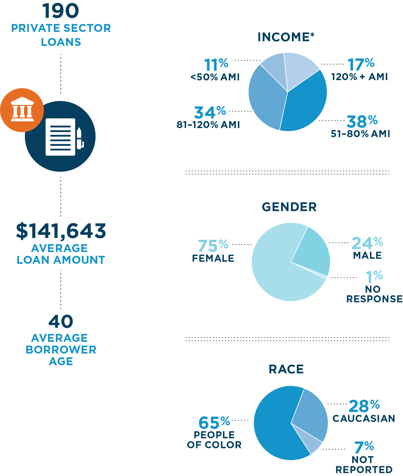 Demographics_INHPPartnerLoans_AR20_NEW