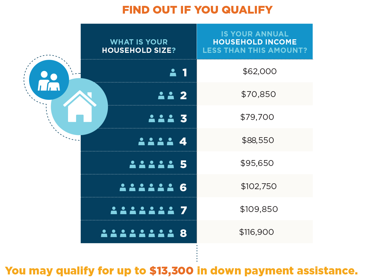INHP_DPA-Chart_2025 AMI Chart outlines HUD amounts based on number of household members